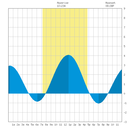 Tuckahoe River tide chart for Monday, December 26, 2022