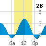 Tuckahoe River tide chart for Monday, December 26, 2022