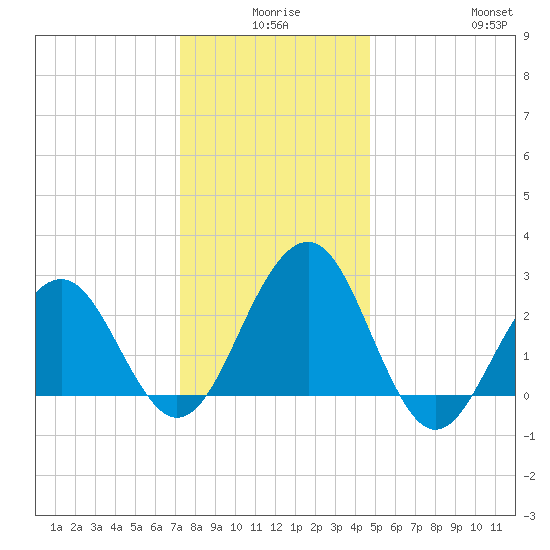 Tuckahoe River tide chart for Tuesday, December 27, 2022