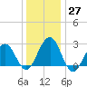 Tuckahoe River tide chart for Tuesday, December 27, 2022