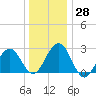 Tuckahoe River tide chart for Wednesday, December 28, 2022