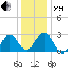 Tuckahoe River tide chart for Thursday, December 29, 2022