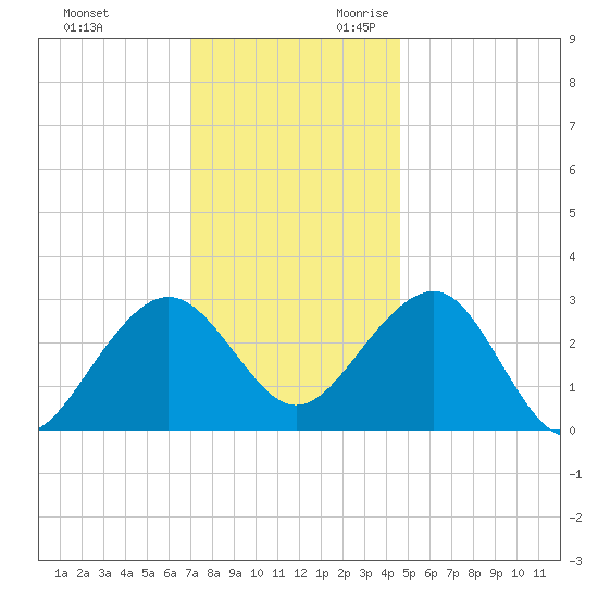 Tuckahoe River tide chart for Friday, December 2, 2022