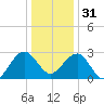 Tuckahoe River tide chart for Saturday, December 31, 2022