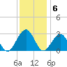 Tuckahoe River tide chart for Tuesday, December 6, 2022