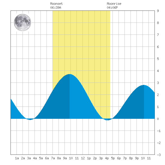 Tuckahoe River tide chart for Wednesday, December 7, 2022