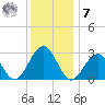 Tuckahoe River tide chart for Wednesday, December 7, 2022