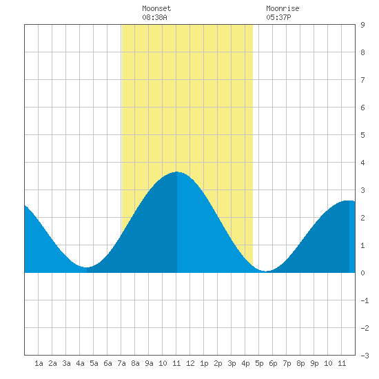 Tuckahoe River tide chart for Friday, December 9, 2022