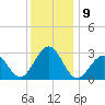Tuckahoe River tide chart for Friday, December 9, 2022