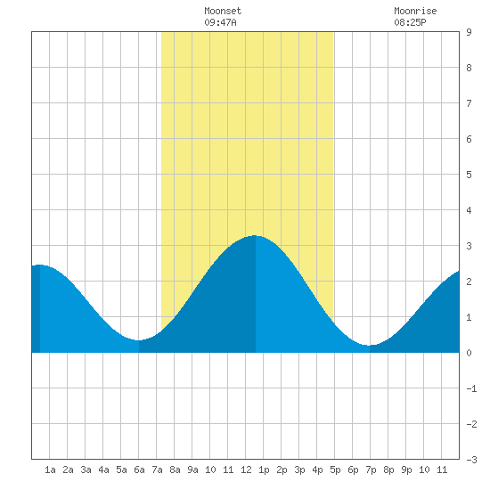 Tuckahoe River tide chart for Tuesday, January 10, 2023