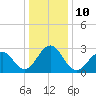 Tuckahoe River tide chart for Tuesday, January 10, 2023