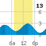 Tuckahoe River tide chart for Friday, January 13, 2023