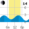 Tuckahoe River tide chart for Saturday, January 14, 2023