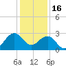 Tuckahoe River tide chart for Monday, January 16, 2023