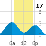 Tuckahoe River tide chart for Tuesday, January 17, 2023