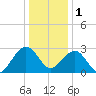 Tuckahoe River tide chart for Sunday, January 1, 2023