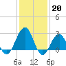 Tuckahoe River tide chart for Friday, January 20, 2023