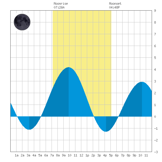 Tuckahoe River tide chart for Saturday, January 21, 2023