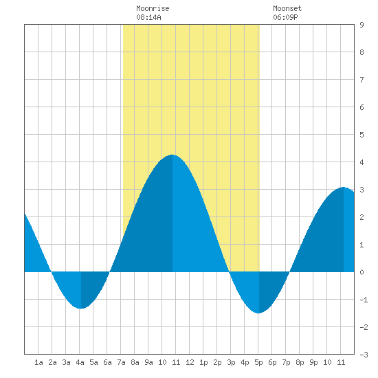 Tuckahoe River tide chart for Sunday, January 22, 2023