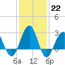Tuckahoe River tide chart for Sunday, January 22, 2023