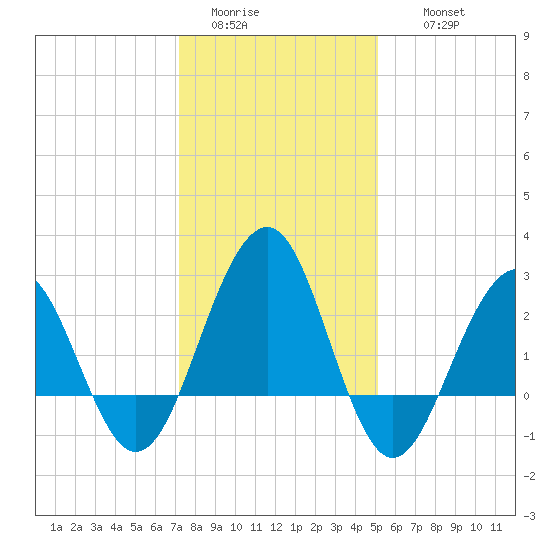 Tuckahoe River tide chart for Monday, January 23, 2023