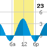 Tuckahoe River tide chart for Monday, January 23, 2023