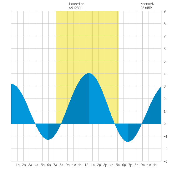 Tuckahoe River tide chart for Tuesday, January 24, 2023
