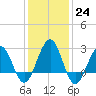 Tuckahoe River tide chart for Tuesday, January 24, 2023
