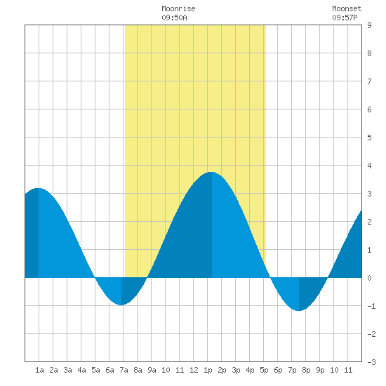 Tuckahoe River tide chart for Wednesday, January 25, 2023