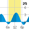 Tuckahoe River tide chart for Wednesday, January 25, 2023