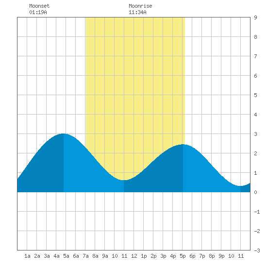 Tuckahoe River tide chart for Sunday, January 29, 2023