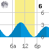 Tuckahoe River tide chart for Friday, January 6, 2023