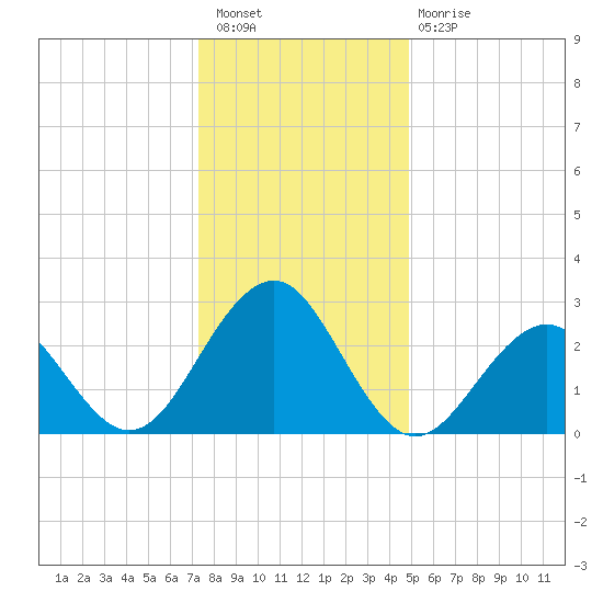 Tuckahoe River tide chart for Saturday, January 7, 2023
