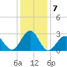 Tuckahoe River tide chart for Saturday, January 7, 2023
