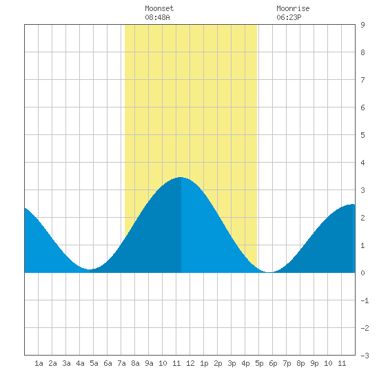 Tuckahoe River tide chart for Sunday, January 8, 2023