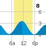 Tuckahoe River tide chart for Sunday, January 8, 2023