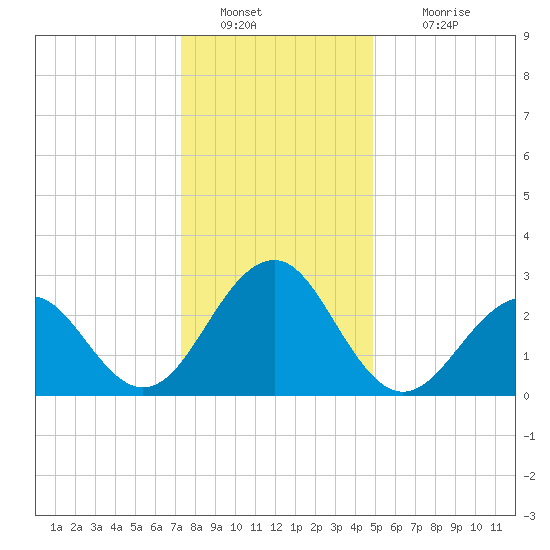 Tuckahoe River tide chart for Monday, January 9, 2023