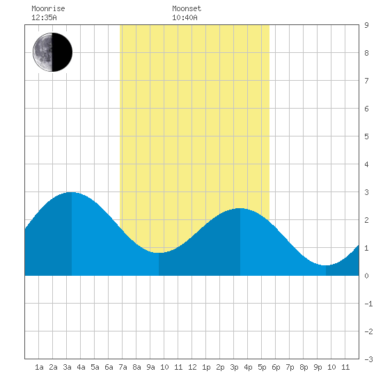 Tuckahoe River tide chart for Monday, February 13, 2023