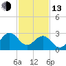 Tuckahoe River tide chart for Monday, February 13, 2023