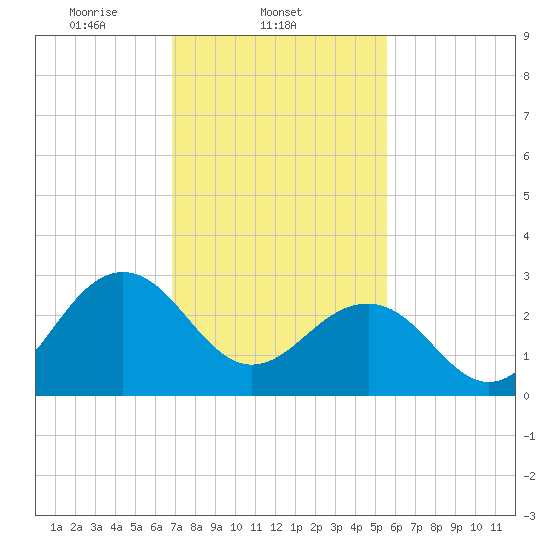 Tuckahoe River tide chart for Tuesday, February 14, 2023