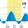 Tuckahoe River tide chart for Sunday, February 19, 2023