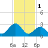 Tuckahoe River tide chart for Wednesday, February 1, 2023