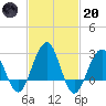 Tuckahoe River tide chart for Monday, February 20, 2023
