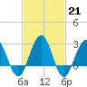 Tuckahoe River tide chart for Tuesday, February 21, 2023