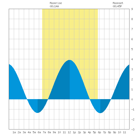 Tuckahoe River tide chart for Wednesday, February 22, 2023