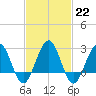 Tuckahoe River tide chart for Wednesday, February 22, 2023