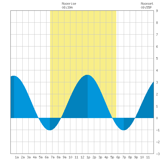 Tuckahoe River tide chart for Thursday, February 23, 2023