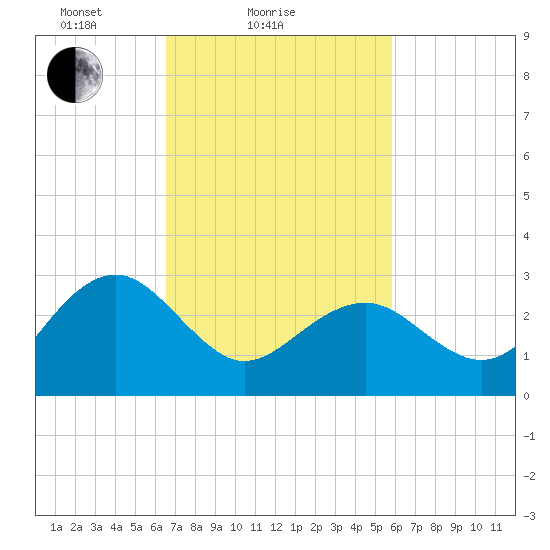 Tuckahoe River tide chart for Monday, February 27, 2023