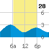 Tuckahoe River tide chart for Tuesday, February 28, 2023