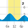 Tuckahoe River tide chart for Thursday, February 2, 2023
